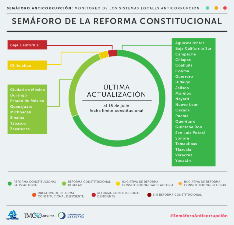 Semáforo Reforma Constitucional